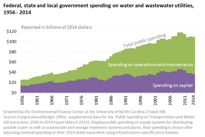 Four Trends in Government Spending on Water and Wastewater Utilities Since 1956