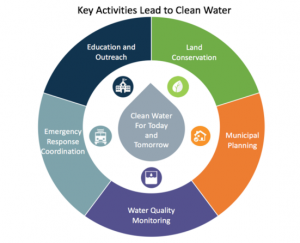 Key activities lead to clean water
