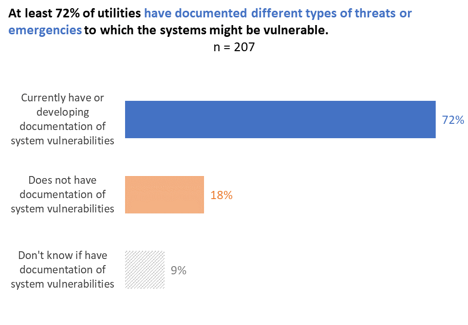 Utilities with different types of threats