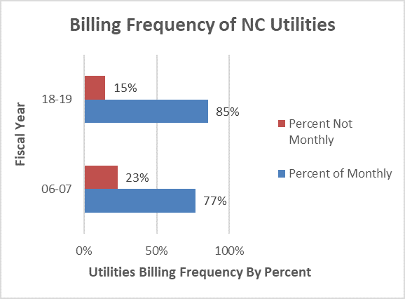 graph shows impacts of billing frequency 