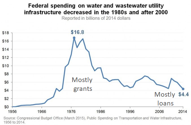 Federal spending