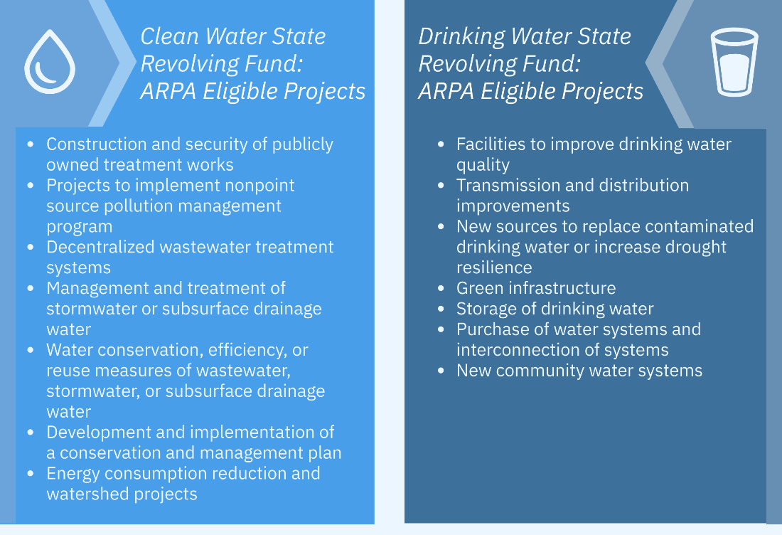 Diagram of eligible drinking water and clean water projects under ARPA