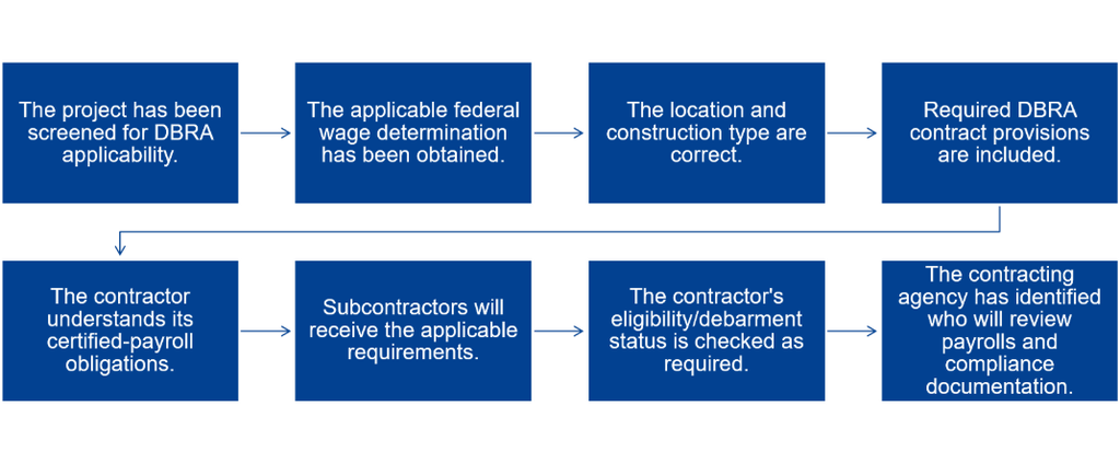 Flow chart, blue boxes with descriptive text on the role of a contracting Agency. 